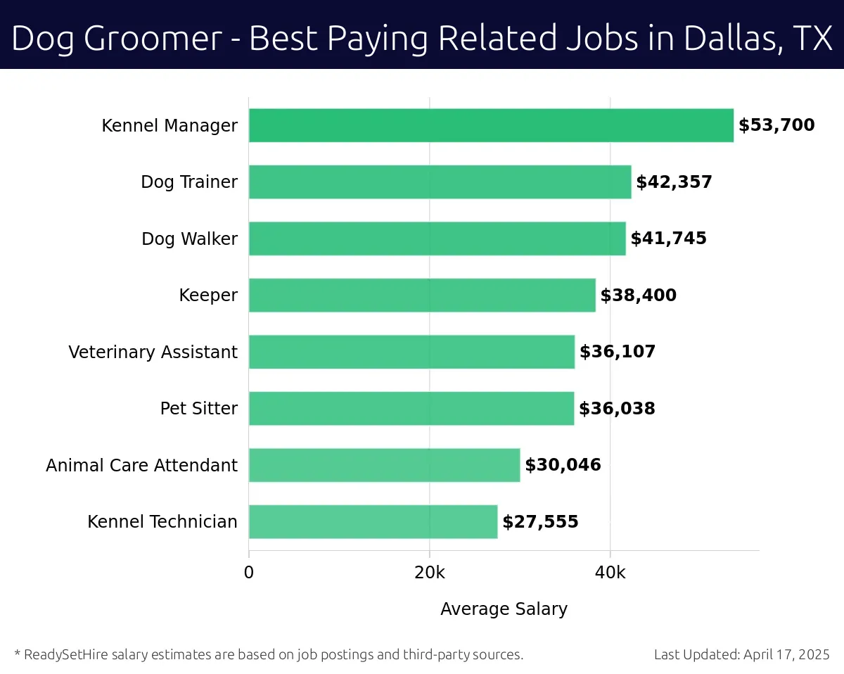 Graph displaying best paying related job salaries for Dog Groomer jobs near Dallas, TX, highlighting Kennel Manager with the highest at $53,700 and Kennel Technician with the lowest at $27,555.