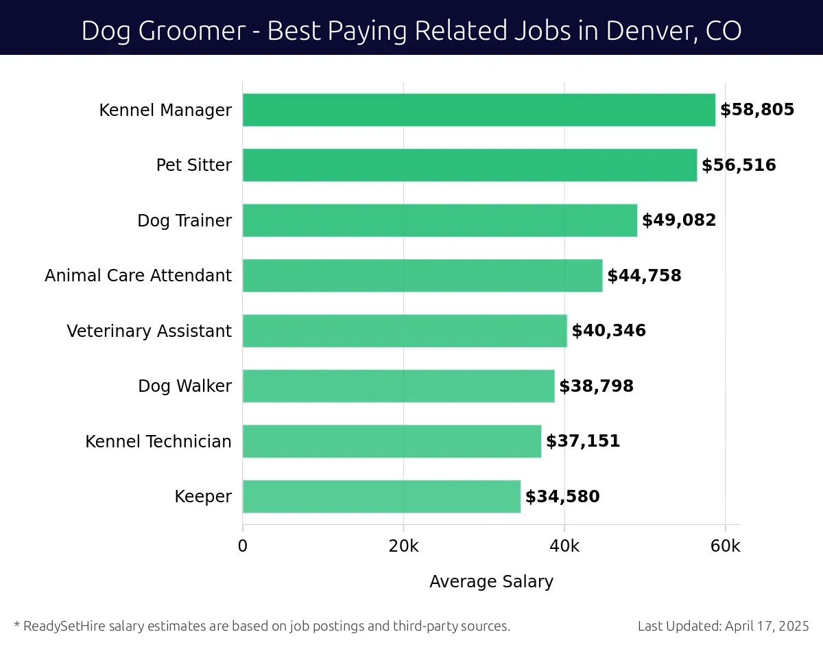 Graph displaying best paying related job salaries for Dog Groomer jobs near Denver, CO, highlighting Kennel Manager with the highest at $58,805 and Keeper with the lowest at $34,580.