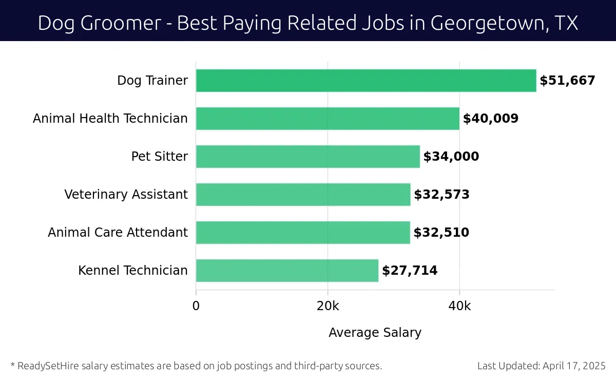 Graph displaying best paying related job salaries for Dog Groomer jobs near Georgetown, TX, highlighting Dog Trainer with the highest at $51,667 and Kennel Technician with the lowest at $27,714.