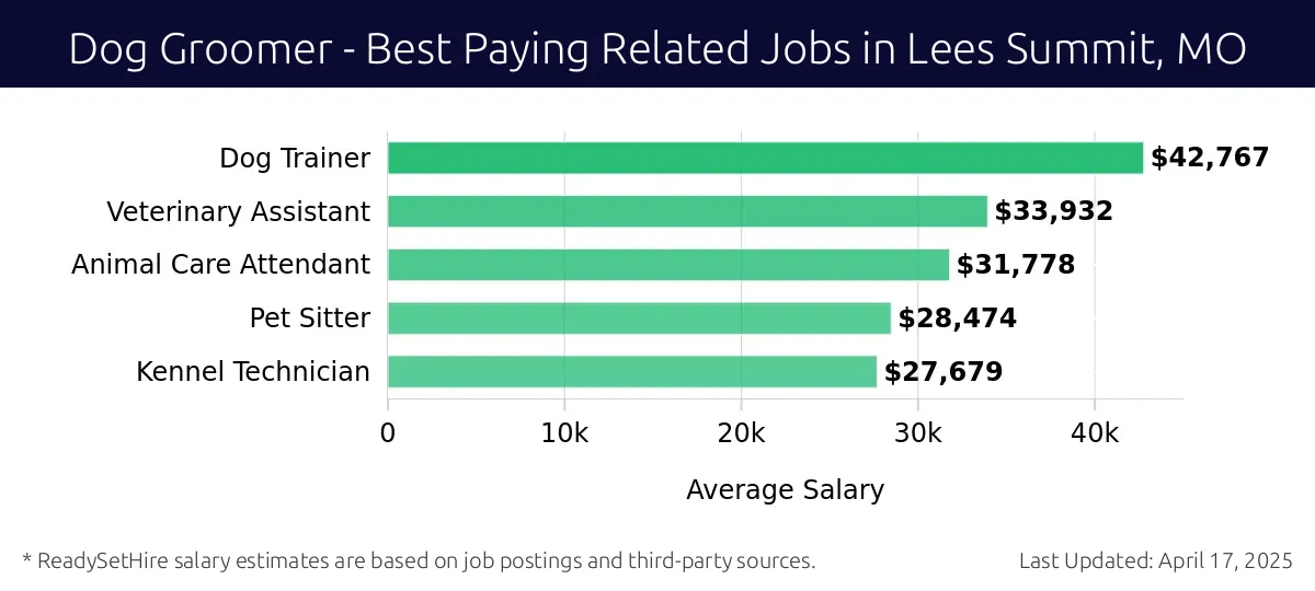 Graph displaying best paying related job salaries for Dog Groomer jobs near Lees Summit, MO, highlighting Dog Trainer with the highest at $42,767 and Kennel Technician with the lowest at $27,679.