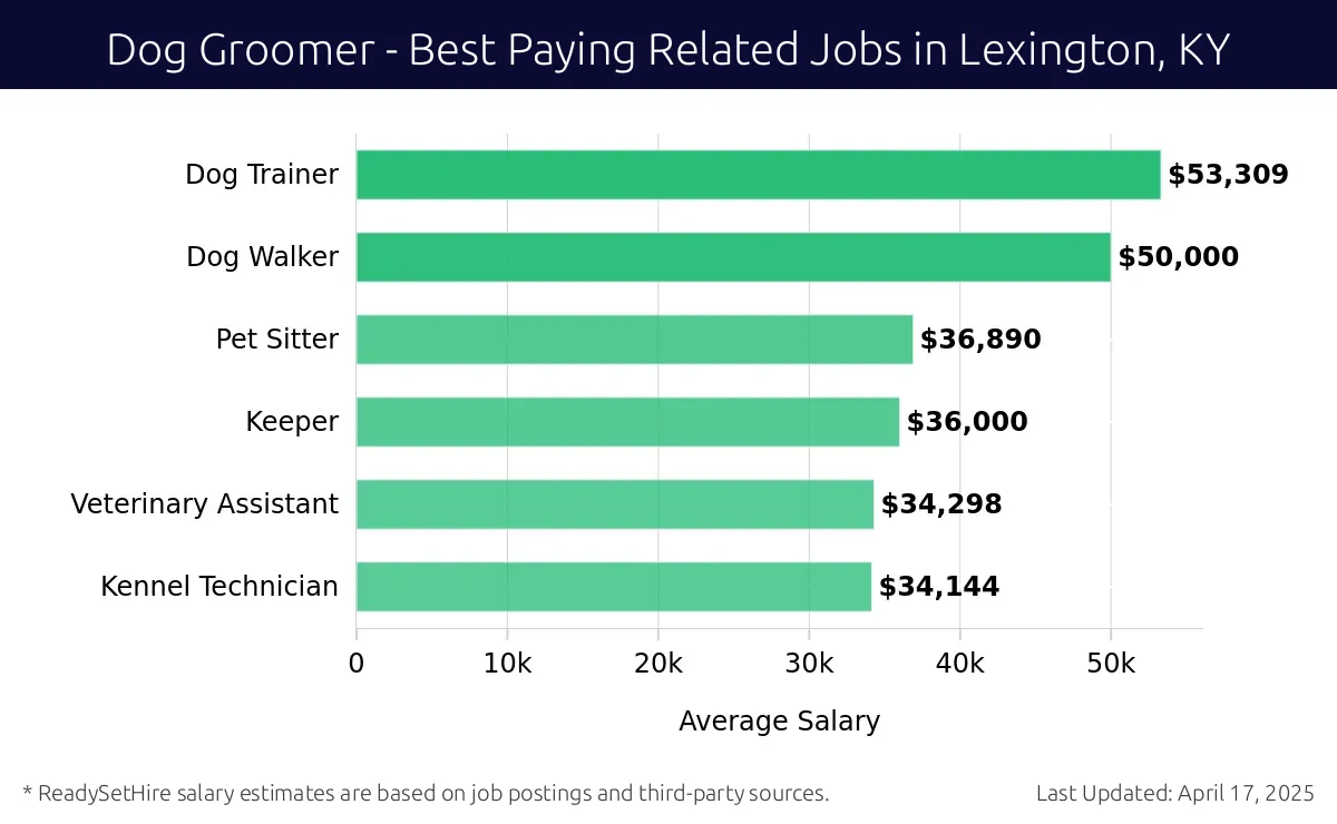 Graph displaying best paying related job salaries for Dog Groomer jobs near Lexington, KY, highlighting Dog Trainer with the highest at $53,309 and Kennel Technician with the lowest at $34,144.