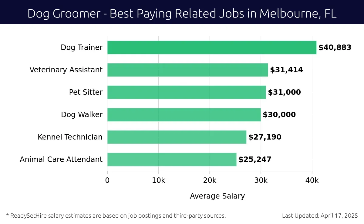 Graph displaying best paying related job salaries for Dog Groomer jobs near Melbourne, FL, highlighting Dog Trainer with the highest at $40,883 and Animal Care Attendant with the lowest at $25,247.