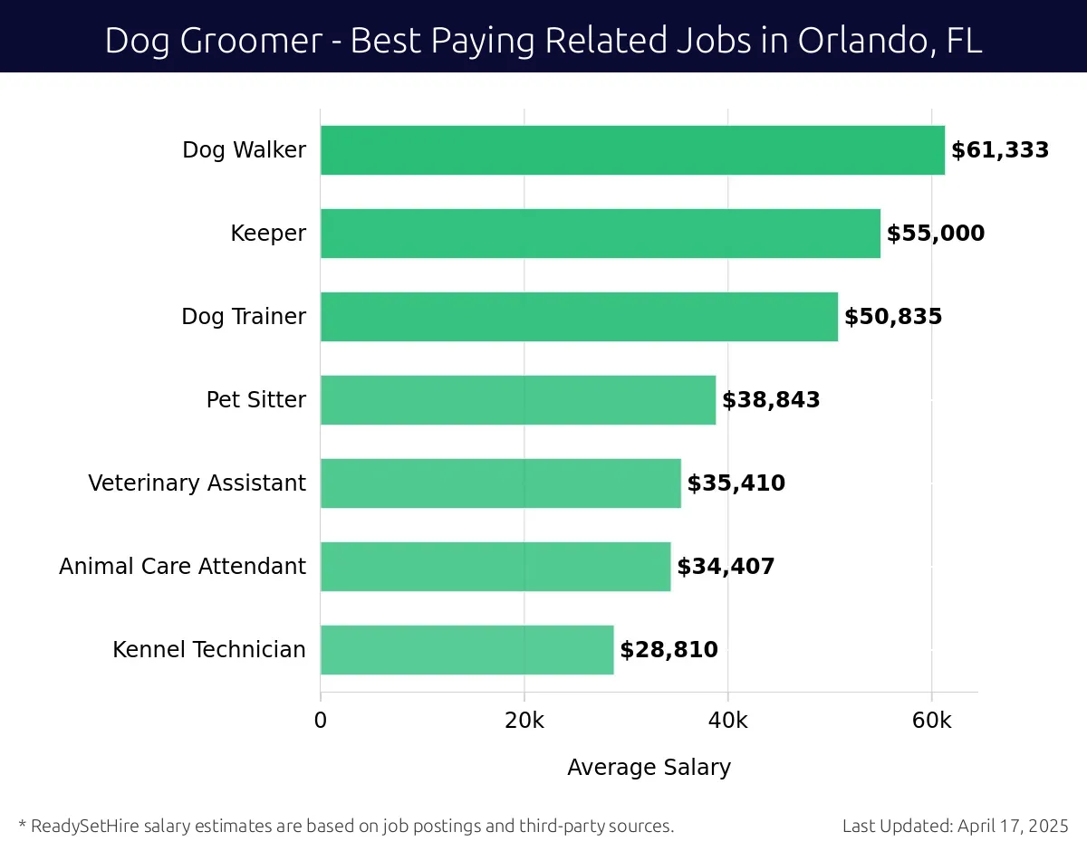 Graph displaying best paying related job salaries for Dog Groomer jobs near Orlando, FL, highlighting Dog Walker with the highest at $61,333 and Kennel Technician with the lowest at $28,810.