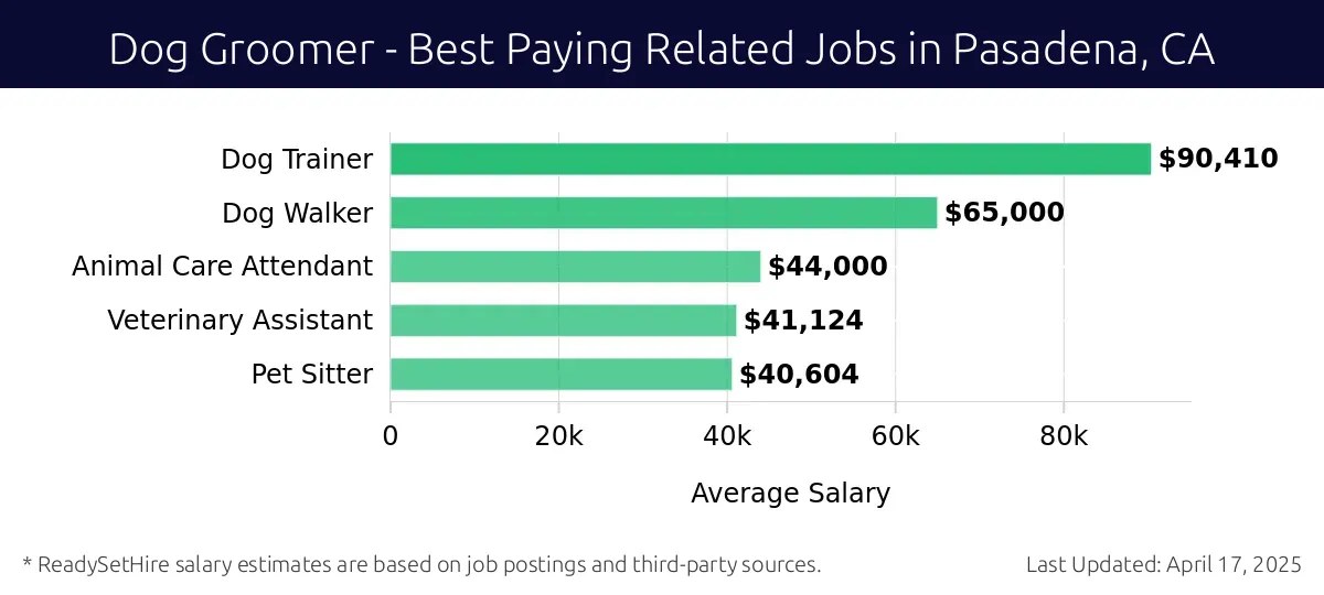 Graph displaying best paying related job salaries for Dog Groomer jobs near Pasadena, CA, highlighting Dog Trainer with the highest at $90,410 and Pet Sitter with the lowest at $40,604.