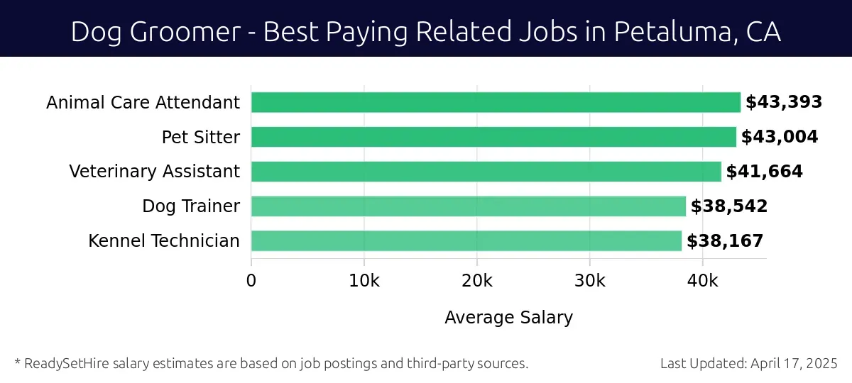 Graph displaying best paying related job salaries for Dog Groomer jobs near Petaluma, CA, highlighting Animal Care Attendant with the highest at $43,393 and Kennel Technician with the lowest at $38,167.