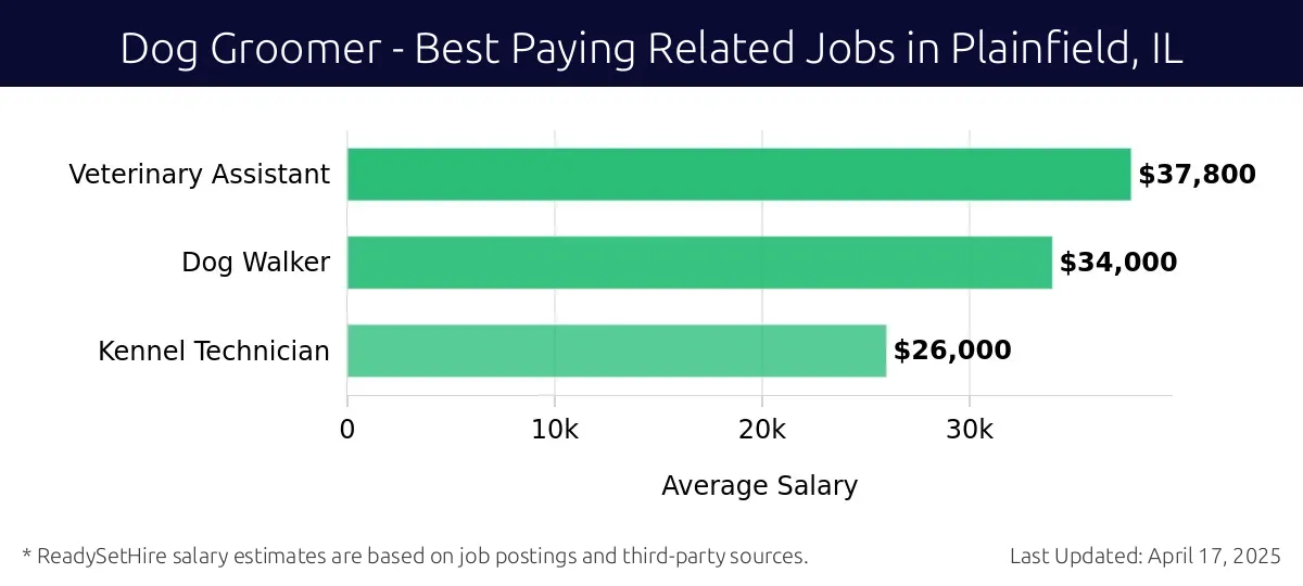 Graph displaying best paying related job salaries for Dog Groomer jobs near Plainfield, IL, highlighting Veterinary Assistant with the highest at $37,800 and Kennel Technician with the lowest at $26,000.