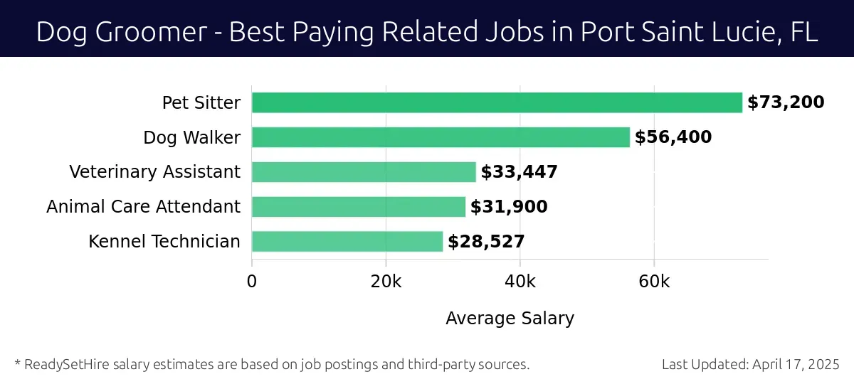 Graph displaying best paying related job salaries for Dog Groomer jobs near Port Saint Lucie, FL, highlighting Pet Sitter with the highest at $73,200 and Kennel Technician with the lowest at $28,527.