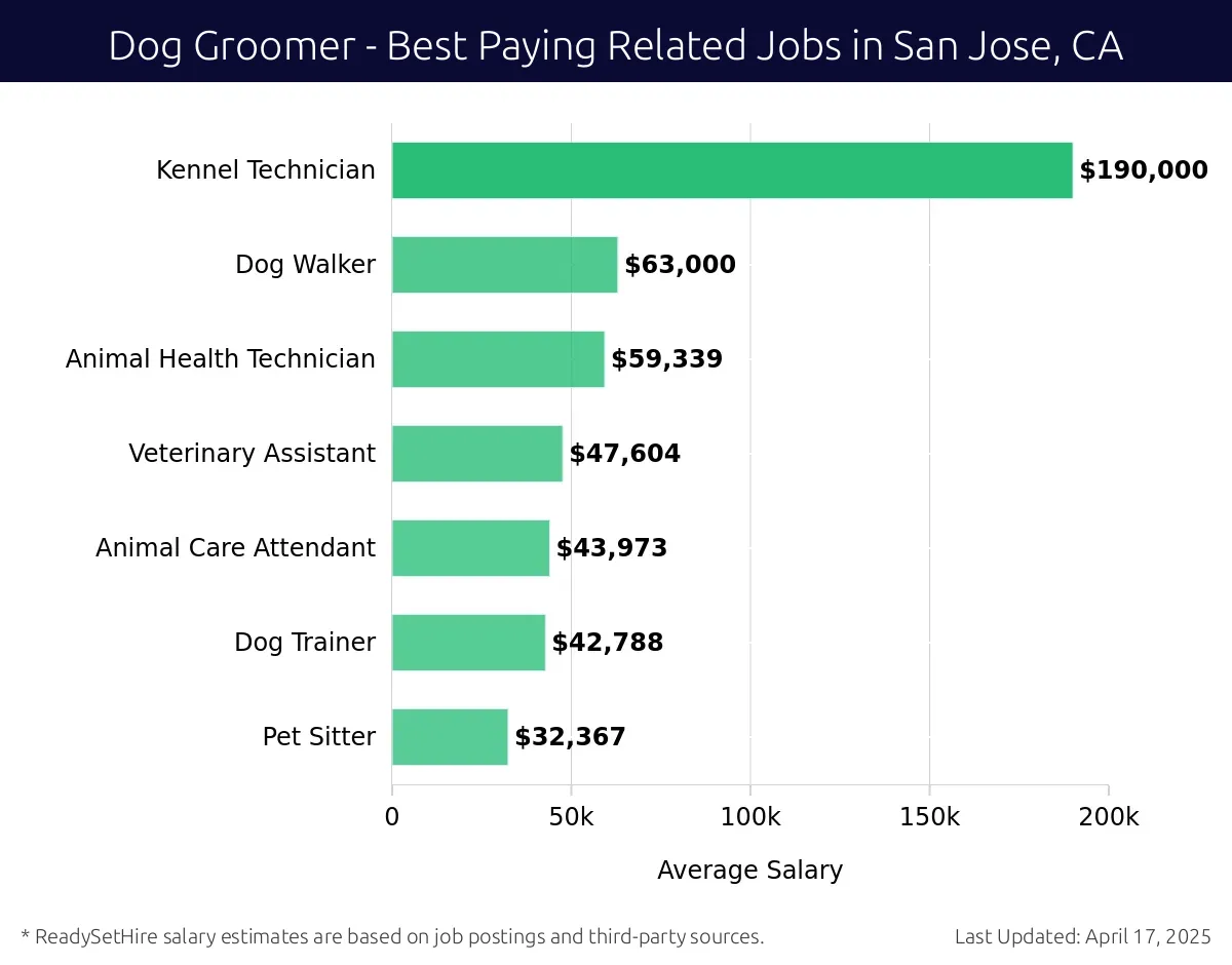 Graph displaying best paying related job salaries for Dog Groomer jobs near San Jose, CA, highlighting Kennel Technician with the highest at $190,000 and Pet Sitter with the lowest at $32,367.