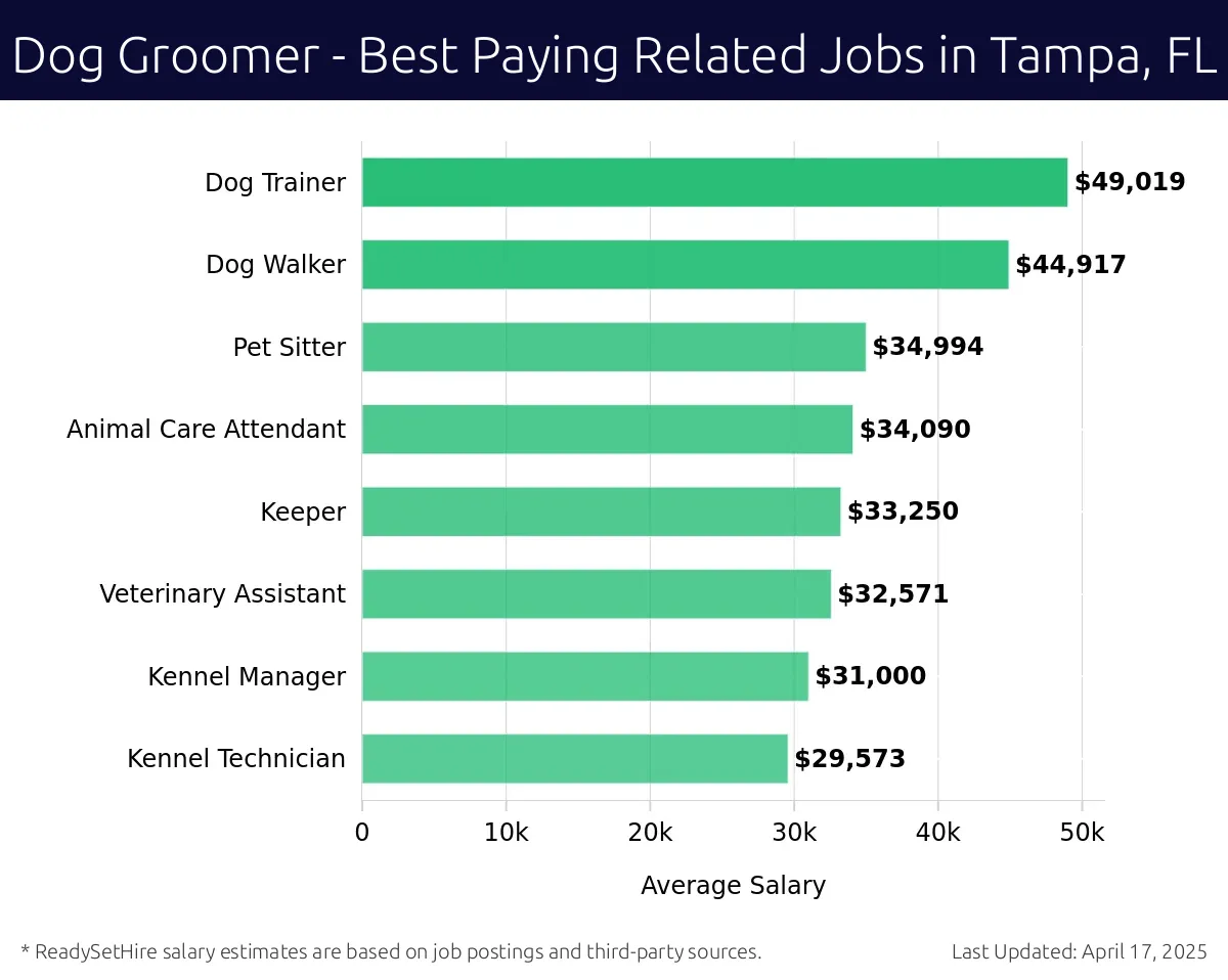 Graph displaying best paying related job salaries for Dog Groomer jobs near Tampa, FL, highlighting Dog Trainer with the highest at $49,019 and Kennel Technician with the lowest at $29,573.