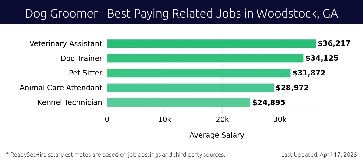 Graph displaying best paying related job salaries for Dog Groomer jobs near Woodstock, GA, highlighting Veterinary Assistant with the highest at $36,217 and Kennel Technician with the lowest at $24,895.