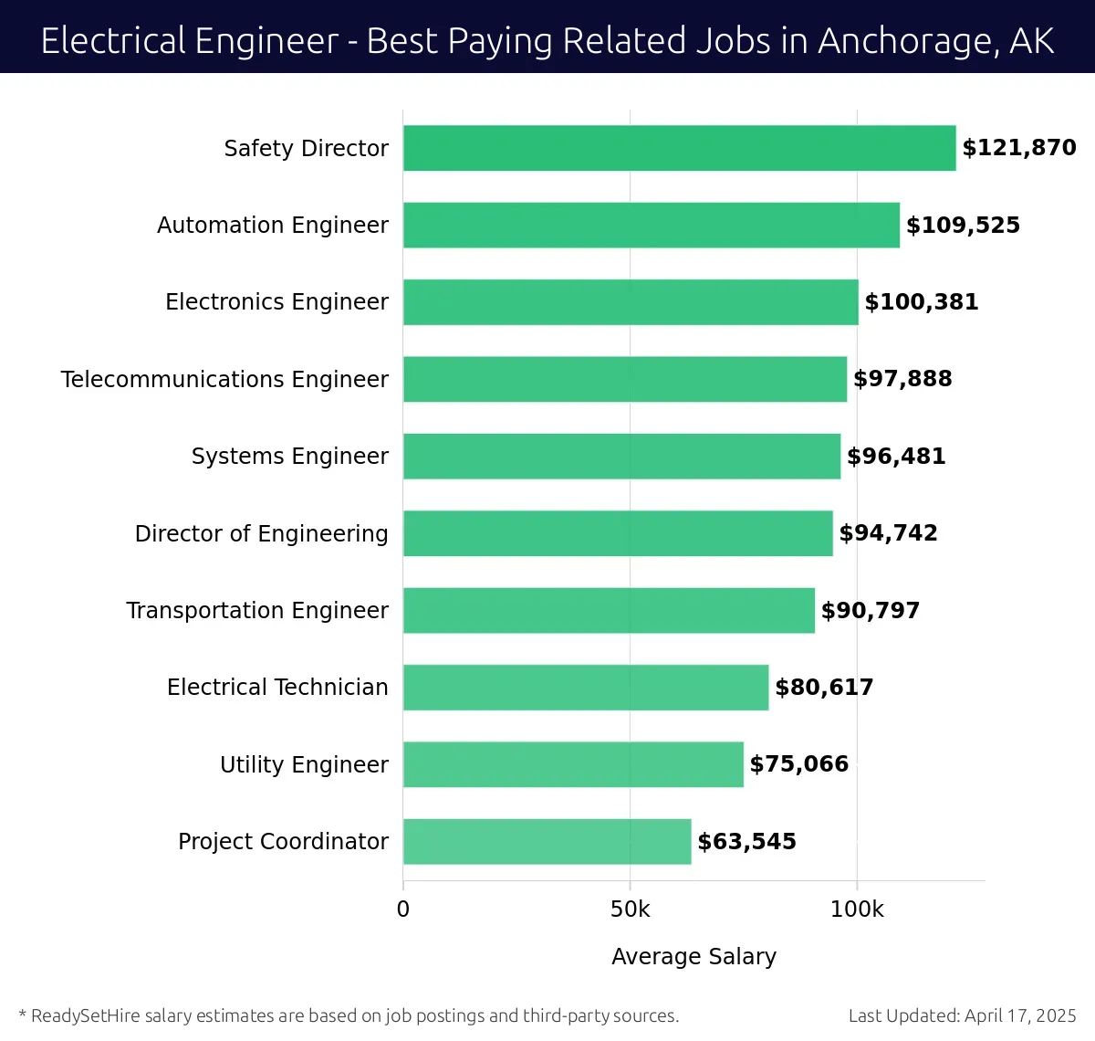 Graph displaying best paying related job salaries for Electrical Engineer jobs near Anchorage, AK, highlighting Safety Director with the highest at $121,870 and Project Coordinator with the lowest at $63,545.