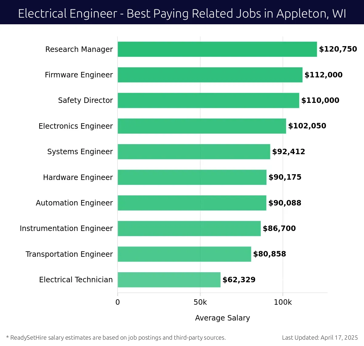 Graph displaying best paying related job salaries for Electrical Engineer jobs near Appleton, WI, highlighting Research Manager with the highest at $120,750 and Electrical Technician with the lowest at $62,329.