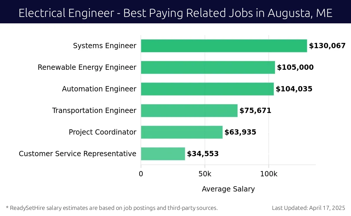 Graph displaying best paying related job salaries for Electrical Engineer jobs near Augusta, ME, highlighting Systems Engineer with the highest at $130,067 and Customer Service Representative with the lowest at $34,553.