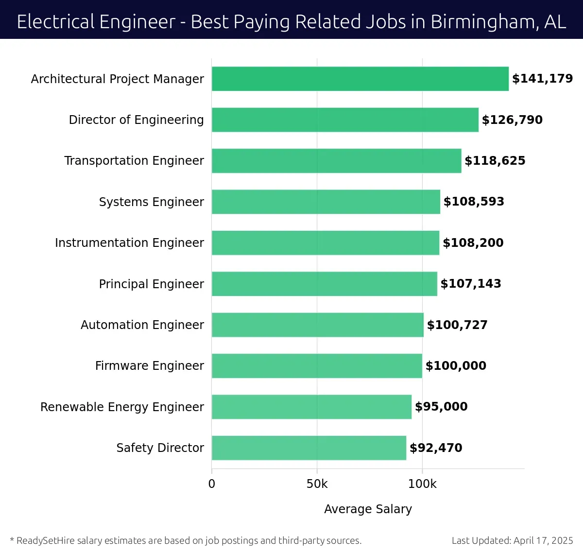 Graph displaying best paying related job salaries for Electrical Engineer jobs near Birmingham, AL, highlighting Architectural Project Manager with the highest at $141,179 and Safety Director with the lowest at $92,470.