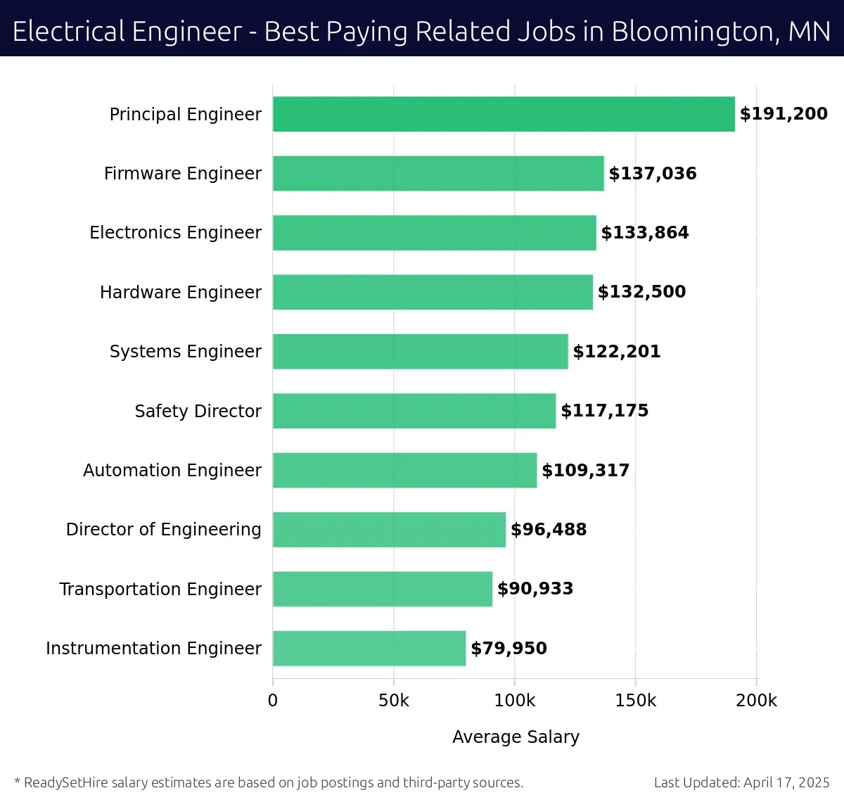 Graph displaying best paying related job salaries for Electrical Engineer jobs near Bloomington, MN, highlighting Principal Engineer with the highest at $191,200 and Instrumentation Engineer with the lowest at $79,950.