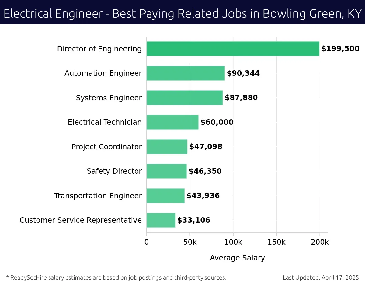 Graph displaying best paying related job salaries for Electrical Engineer jobs near Bowling Green, KY, highlighting Director of Engineering with the highest at $199,500 and Customer Service Representative with the lowest at $33,106.