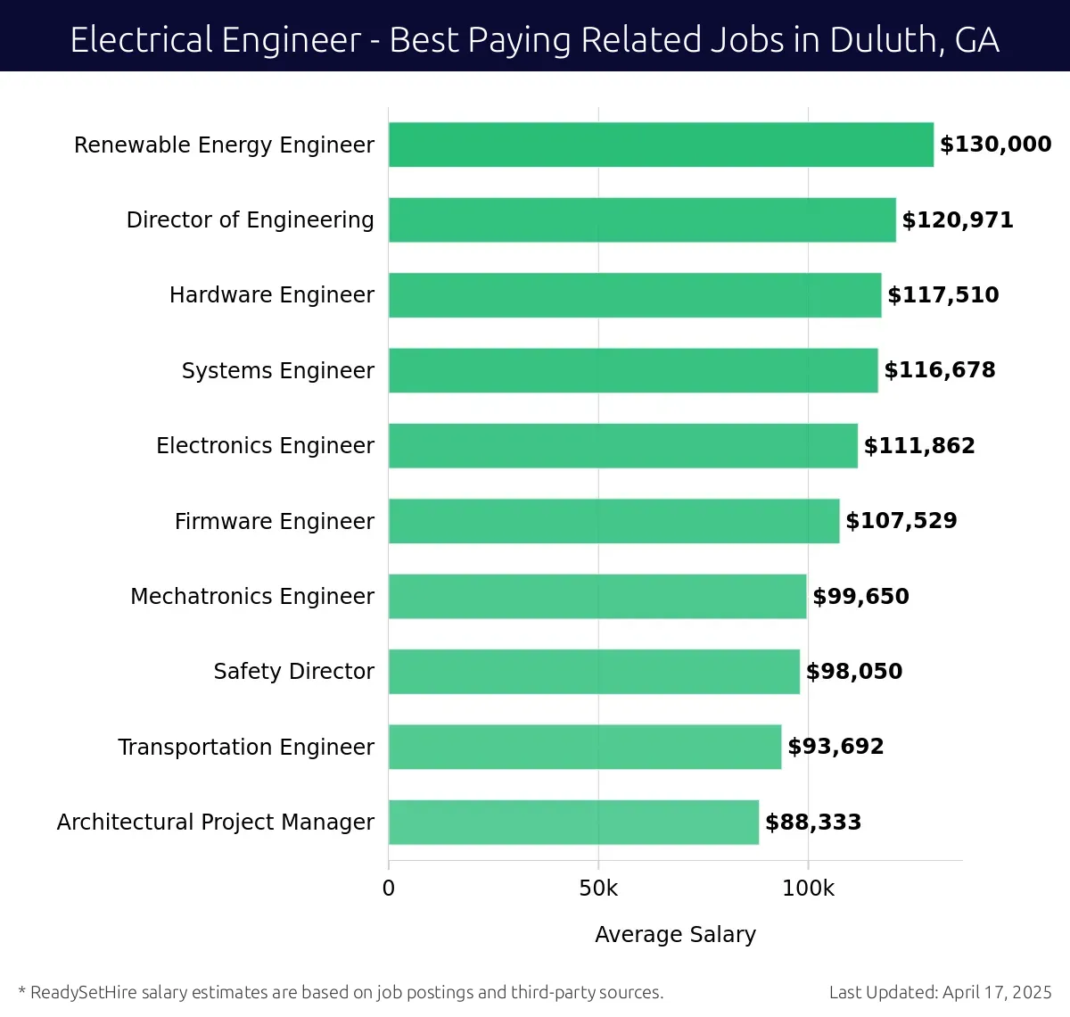 Graph displaying best paying related job salaries for Electrical Engineer jobs near Duluth, GA, highlighting Renewable Energy Engineer with the highest at $130,000 and Architectural Project Manager with the lowest at $88,333.