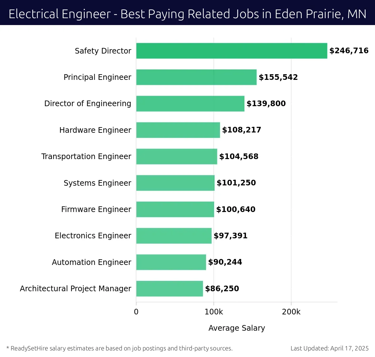 Graph displaying best paying related job salaries for Electrical Engineer jobs near Eden Prairie, MN, highlighting Safety Director with the highest at $246,716 and Architectural Project Manager with the lowest at $86,250.