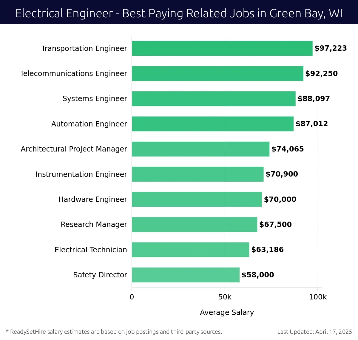 Graph displaying best paying related job salaries for Electrical Engineer jobs near Green Bay, WI, highlighting Transportation Engineer with the highest at $97,223 and Safety Director with the lowest at $58,000.