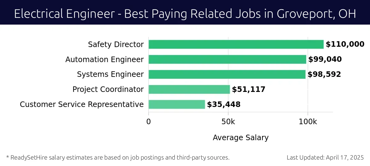 Graph displaying best paying related job salaries for Electrical Engineer jobs near Groveport, OH, highlighting Safety Director with the highest at $110,000 and Customer Service Representative with the lowest at $35,448.