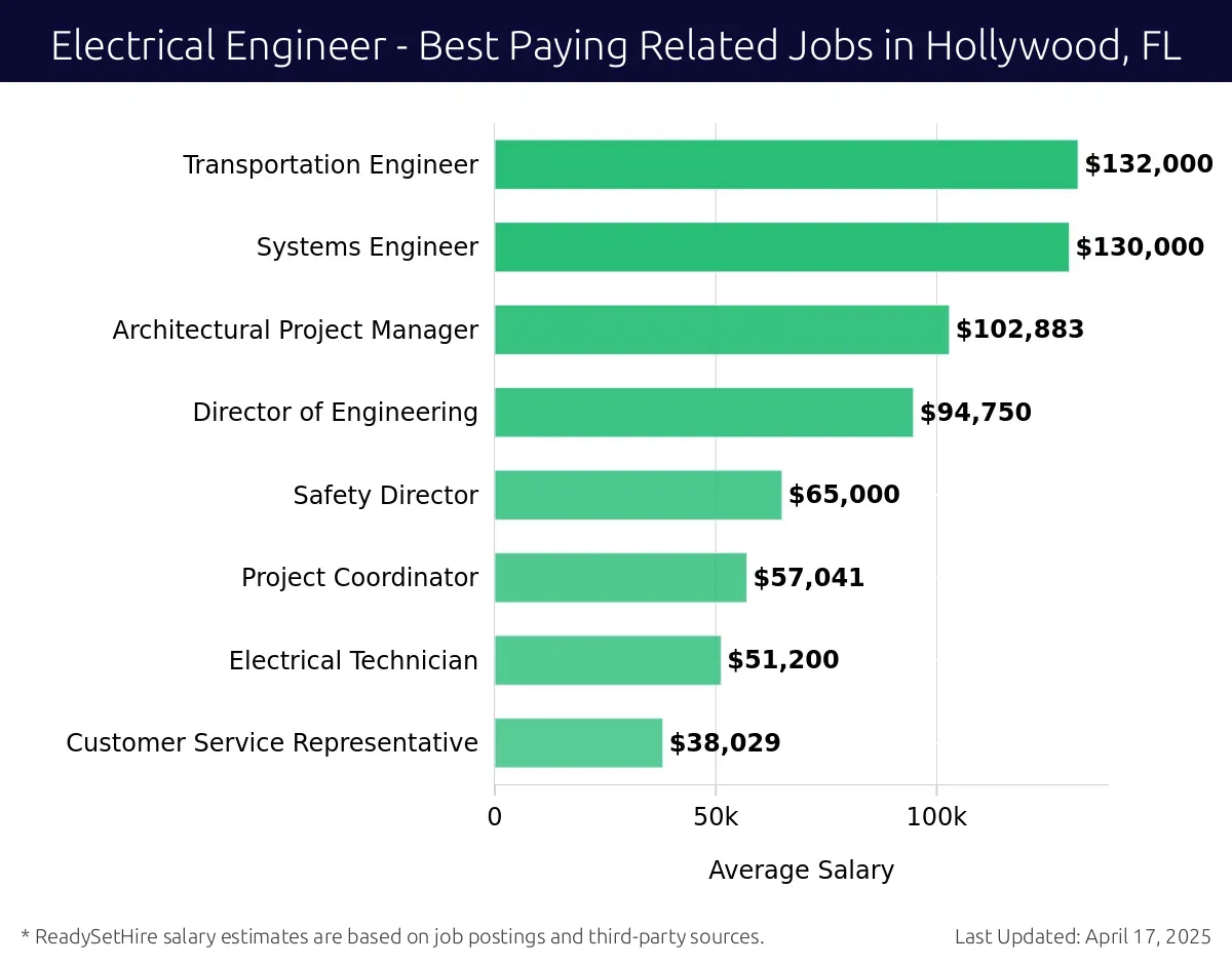 Graph displaying best paying related job salaries for Electrical Engineer jobs near Hollywood, FL, highlighting Principal Engineer with the highest at $132,000 and Customer Service Representative with the lowest at $38,029.
