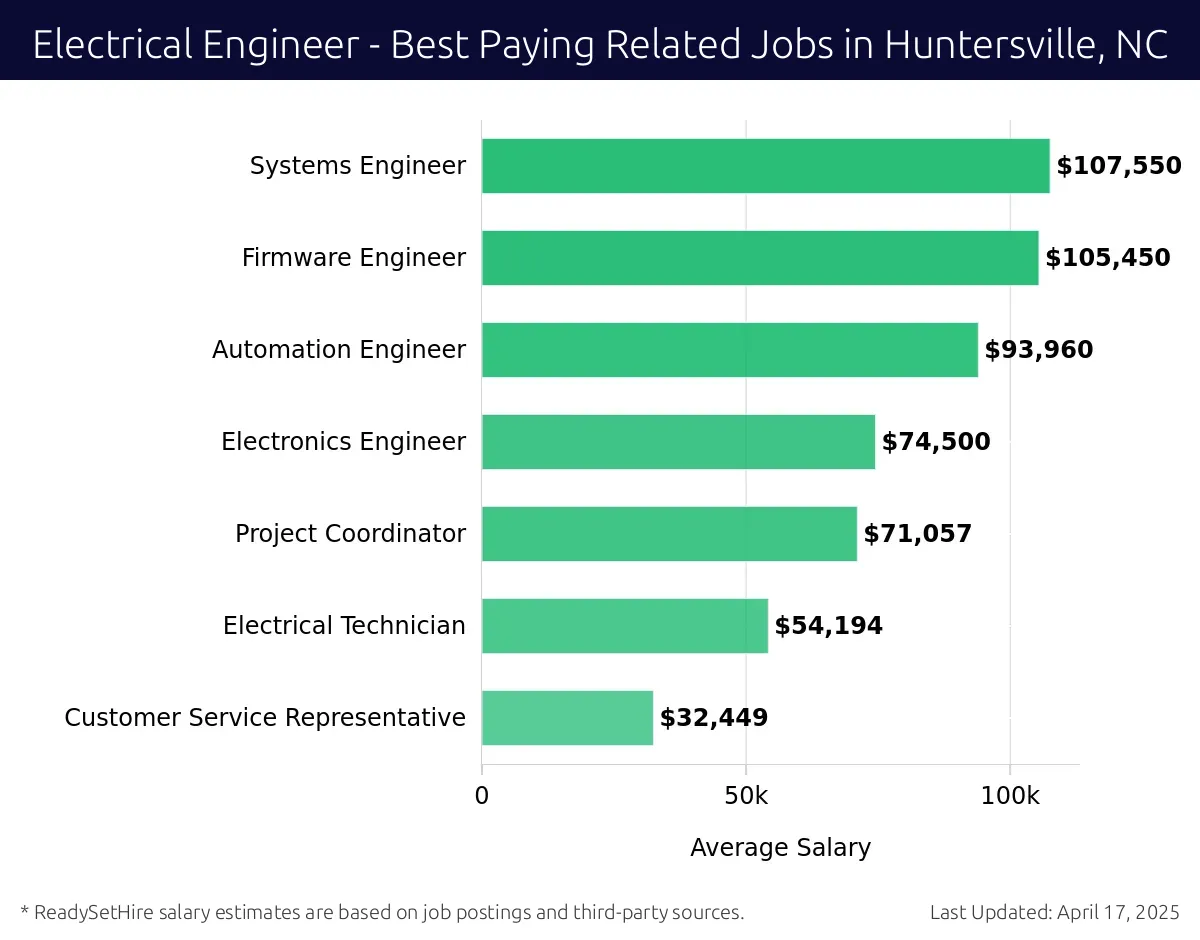 Graph displaying best paying related job salaries for Electrical Engineer jobs near Huntersville, NC, highlighting Systems Engineer with the highest at $107,550 and Customer Service Representative with the lowest at $32,449.