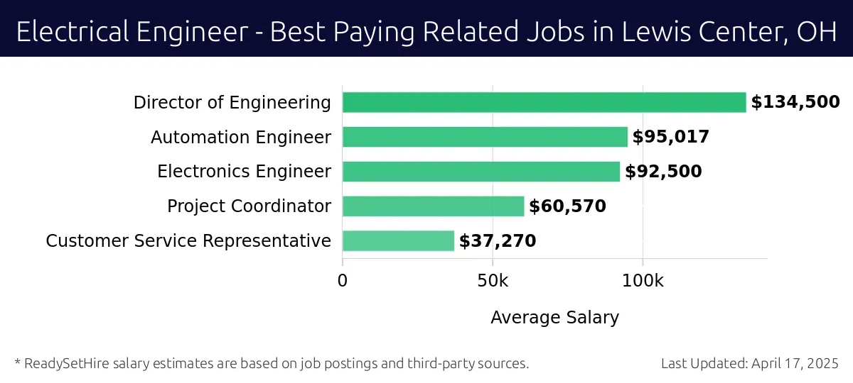 Graph displaying best paying related job salaries for Electrical Engineer jobs near Lewis Center, OH, highlighting Director of Engineering with the highest at $134,500 and Customer Service Representative with the lowest at $37,270.