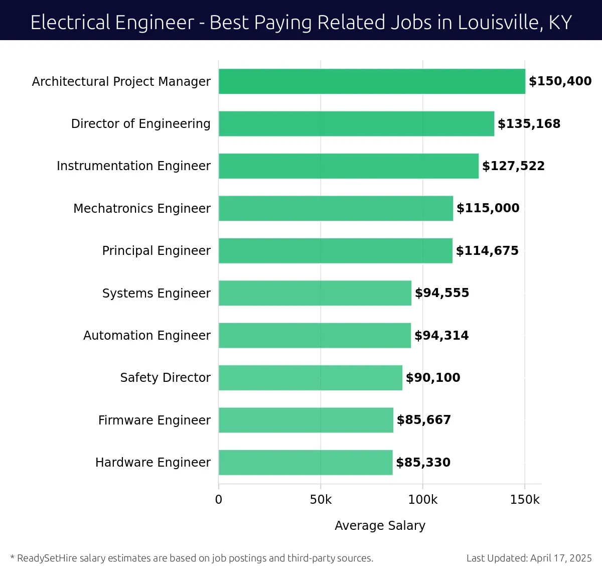 Graph displaying best paying related job salaries for Electrical Engineer jobs near Louisville, KY, highlighting Architectural Project Manager with the highest at $150,400 and Hardware Engineer with the lowest at $85,330.