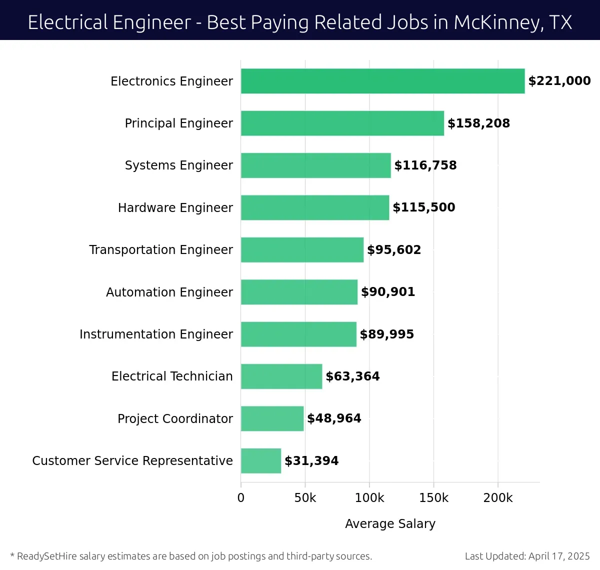 Graph displaying best paying related job salaries for Electrical Engineer jobs near McKinney, TX, highlighting Electronics Engineer with the highest at $221,000 and Customer Service Representative with the lowest at $31,394.