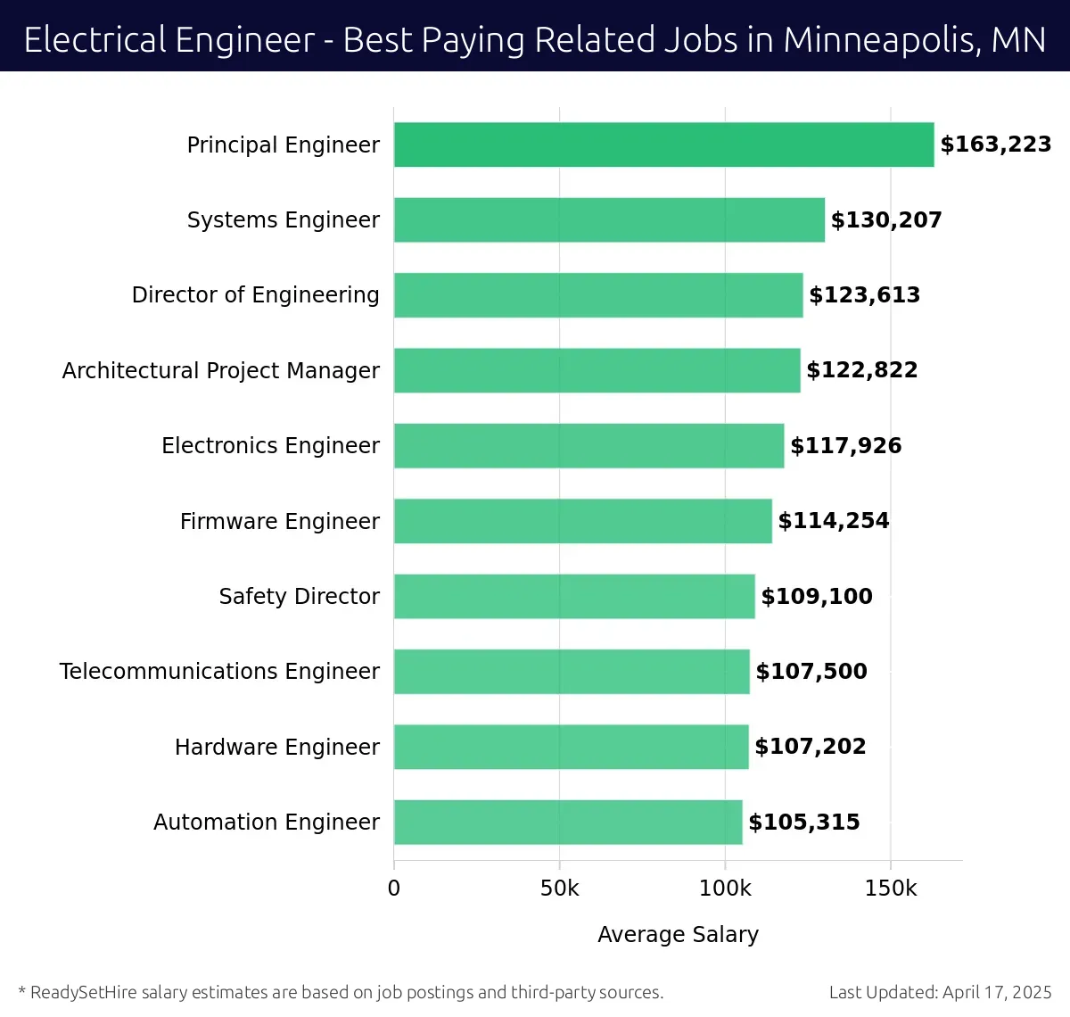 Graph displaying best paying related job salaries for Electrical Engineer jobs near Minneapolis, MN, highlighting Principal Engineer with the highest at $163,223 and Automation Engineer with the lowest at $105,315.