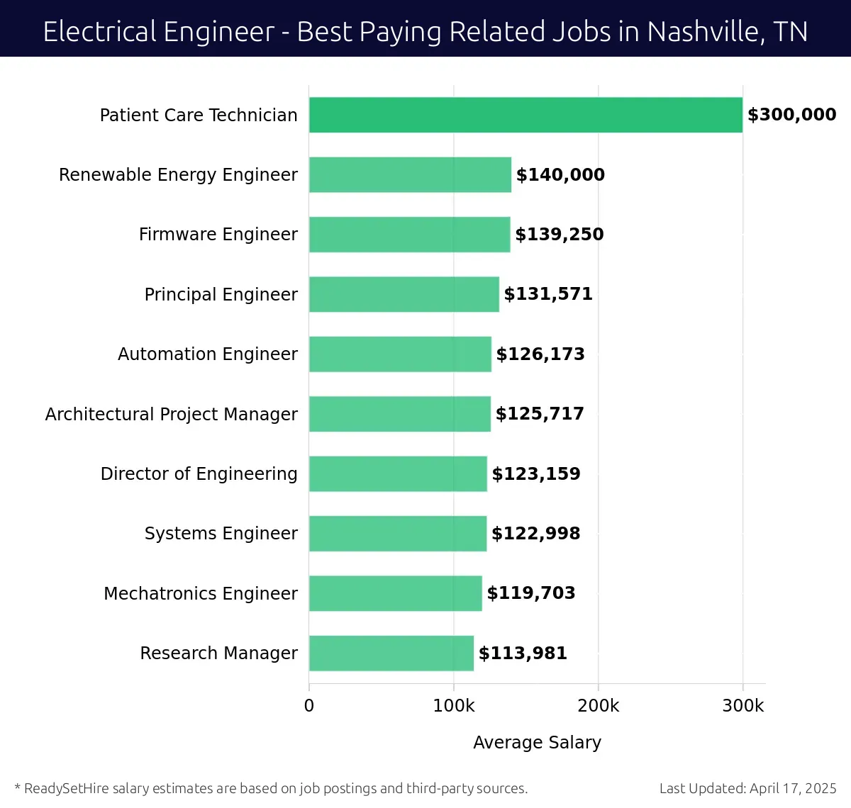 Graph displaying best paying related job salaries for Electrical Engineer jobs near Nashville, TN, highlighting Patient Care Technician with the highest at $300,000 and Research Manager with the lowest at $113,981.