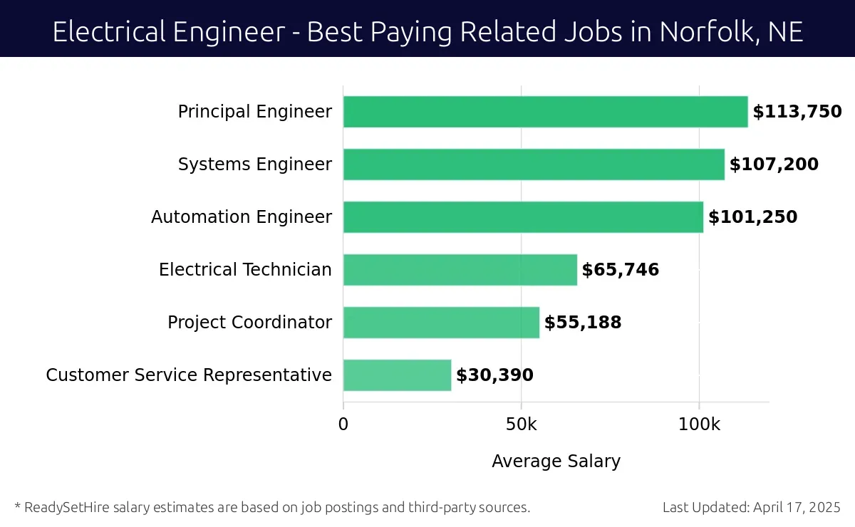 Graph displaying best paying related job salaries for Electrical Engineer jobs near Norfolk, NE, highlighting Principal Engineer with the highest at $113,750 and Customer Service Representative with the lowest at $30,390.