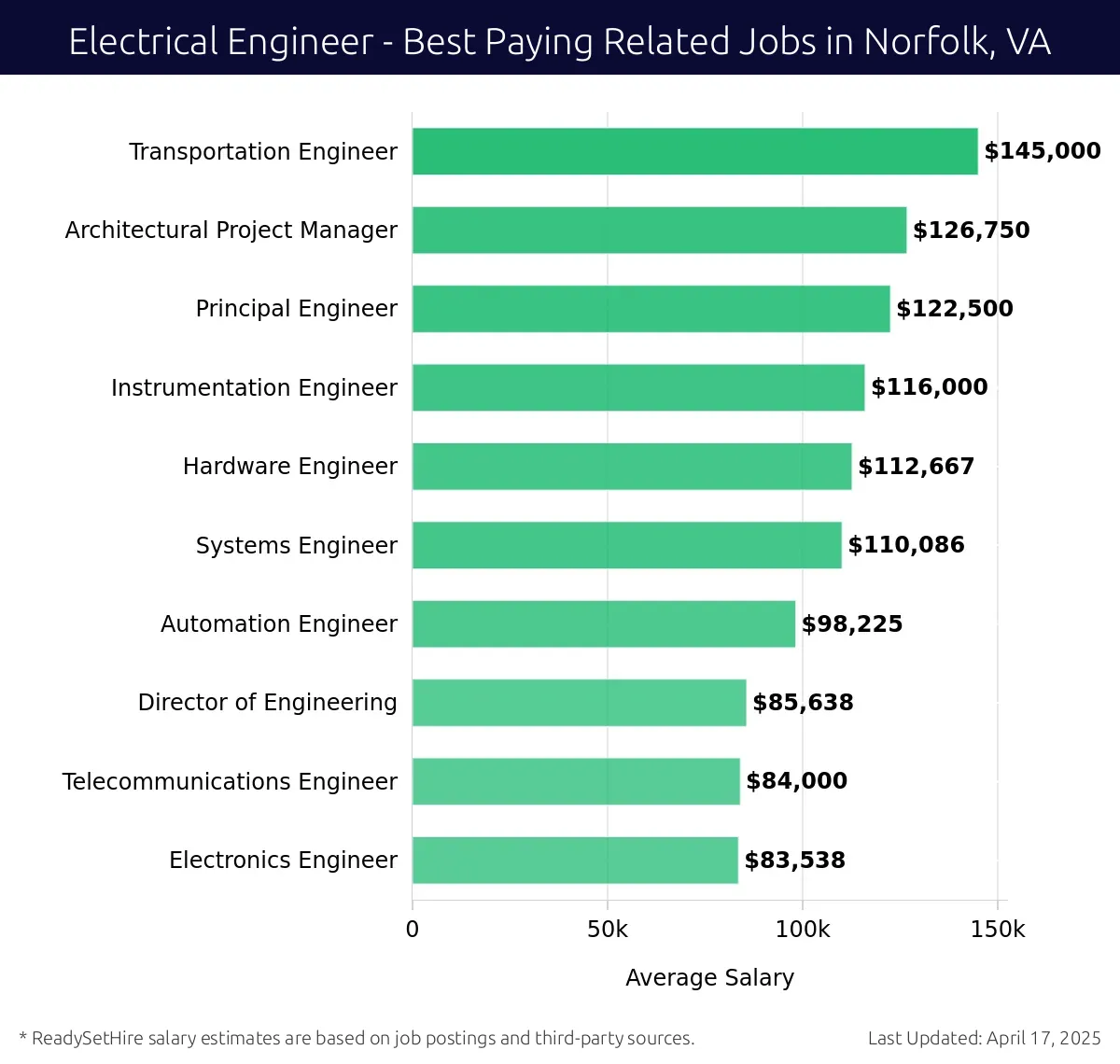 Graph displaying best paying related job salaries for Electrical Engineer jobs near Norfolk, VA, highlighting Transportation Engineer with the highest at $145,000 and Electronics Engineer with the lowest at $83,538.