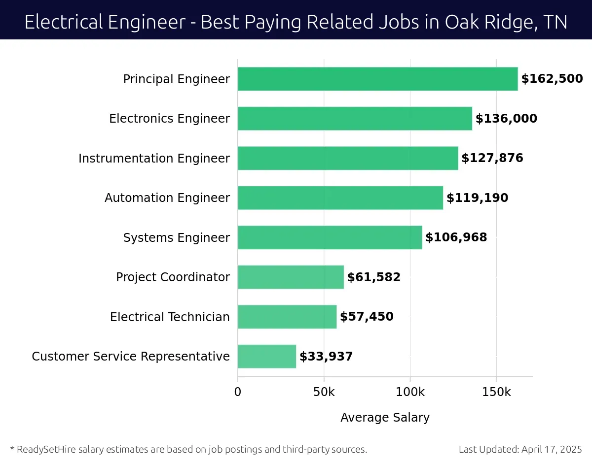 Graph displaying best paying related job salaries for Electrical Engineer jobs near Oak Ridge, TN, highlighting Principal Engineer with the highest at $162,500 and Customer Service Representative with the lowest at $33,937.