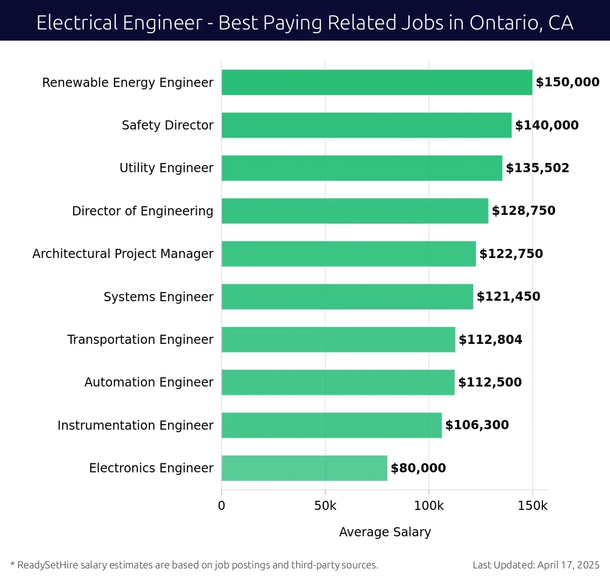 Graph displaying best paying related job salaries for Electrical Engineer jobs near Ontario, CA, highlighting Renewable Energy Engineer with the highest at $150,000 and Electronics Engineer with the lowest at $80,000.