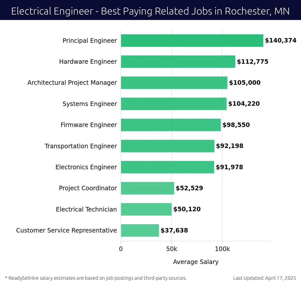 Graph displaying best paying related job salaries for Electrical Engineer jobs near Rochester, MN, highlighting Principal Engineer with the highest at $140,374 and Customer Service Representative with the lowest at $37,638.