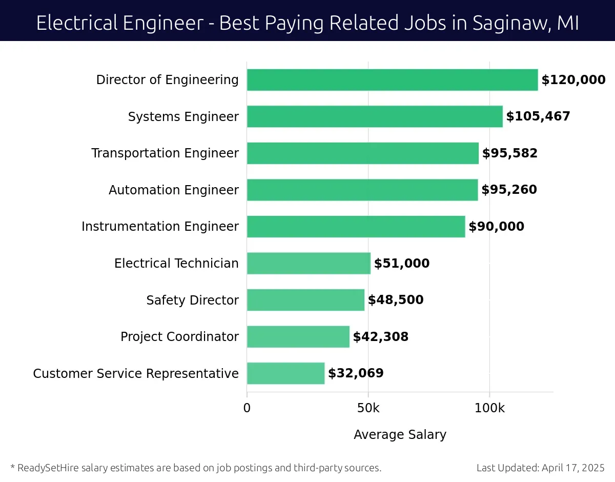 Graph displaying best paying related job salaries for Electrical Engineer jobs near Saginaw, MI, highlighting Director of Engineering with the highest at $120,000 and Customer Service Representative with the lowest at $32,069.