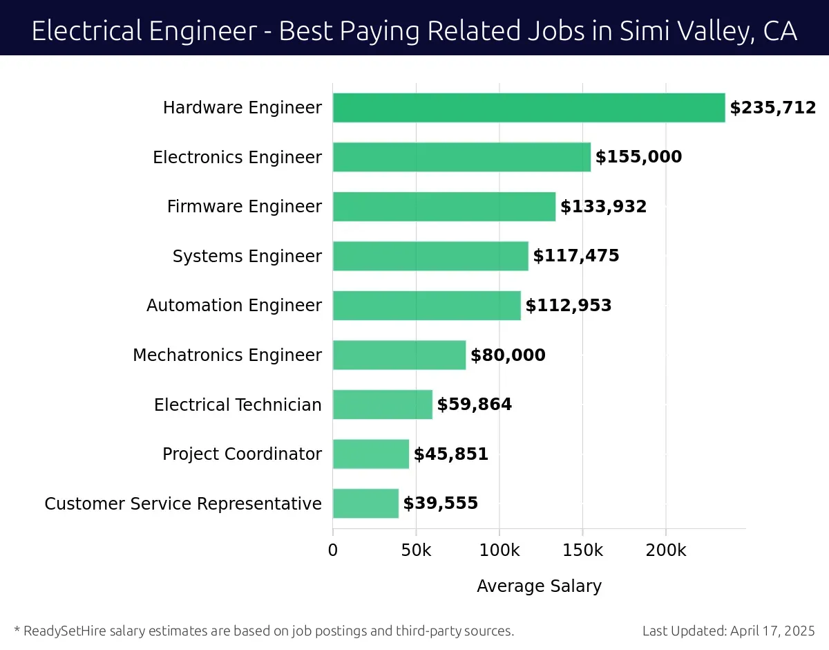 Graph displaying best paying related job salaries for Electrical Engineer jobs near Simi Valley, CA, highlighting Hardware Engineer with the highest at $235,712 and Customer Service Representative with the lowest at $39,555.