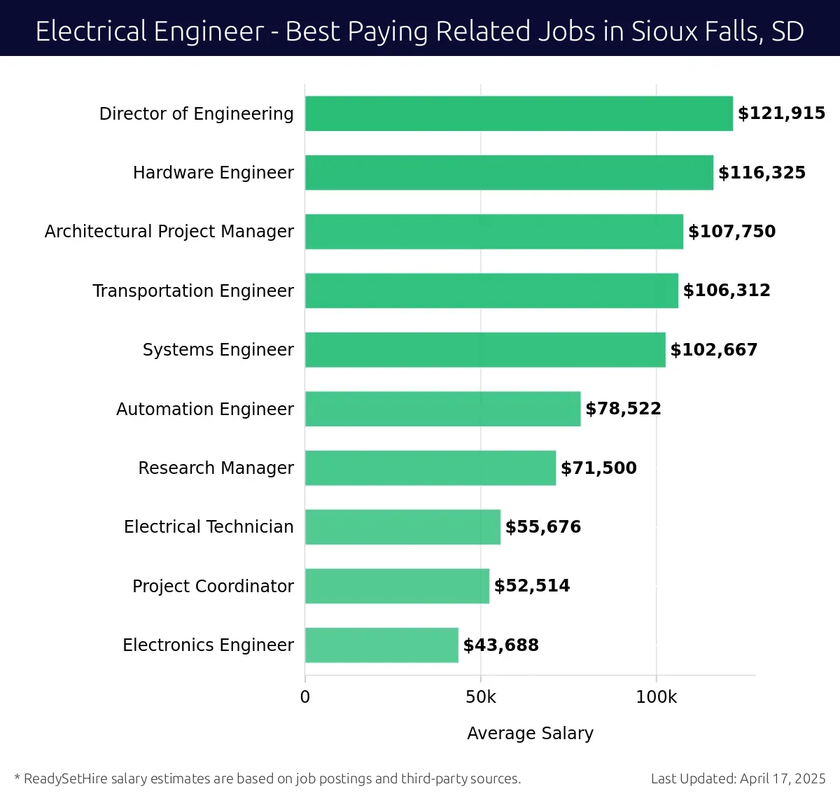 Graph displaying best paying related job salaries for Electrical Engineer jobs near Sioux Falls, SD, highlighting Director of Engineering with the highest at $121,915 and Electronics Engineer with the lowest at $43,688.
