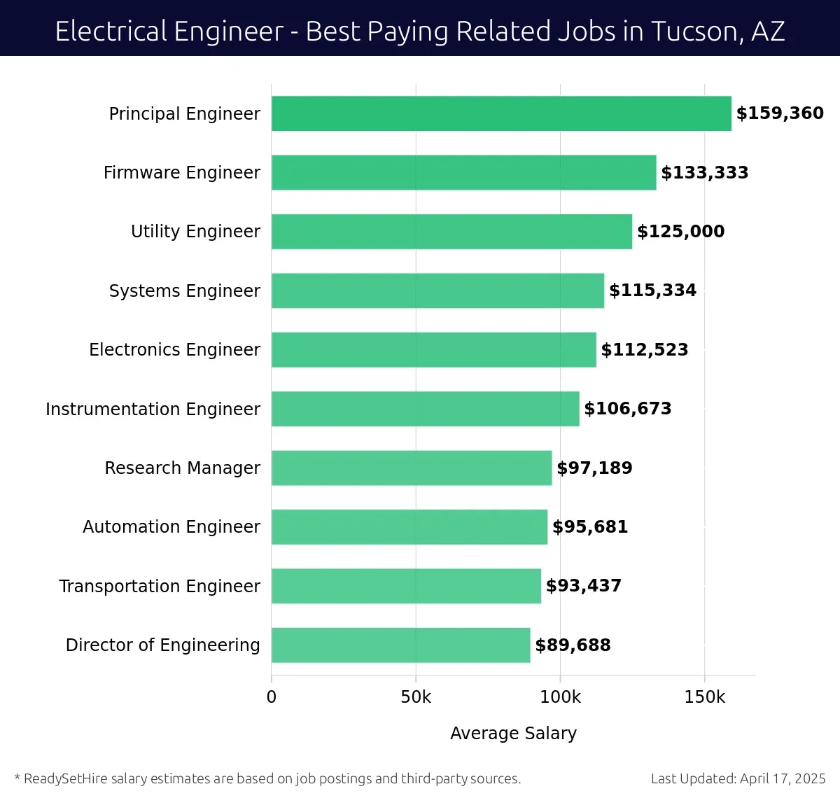 Graph displaying best paying related job salaries for Electrical Engineer jobs near Tucson, AZ, highlighting Principal Engineer with the highest at $159,360 and Director of Engineering with the lowest at $89,688.
