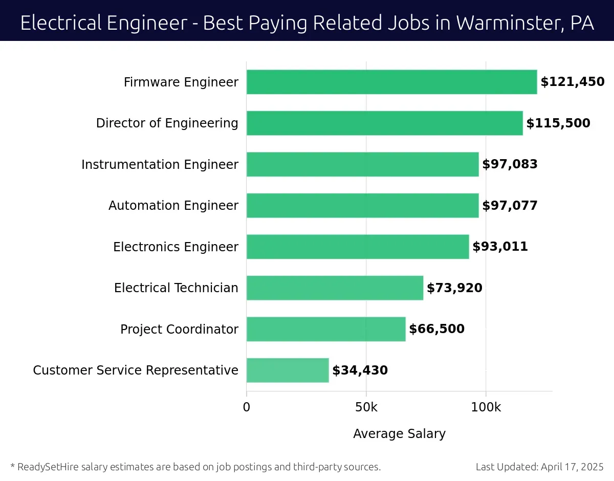 Graph displaying best paying related job salaries for Electrical Engineer jobs near Warminster, PA, highlighting Firmware Engineer with the highest at $121,450 and Customer Service Representative with the lowest at $34,430.