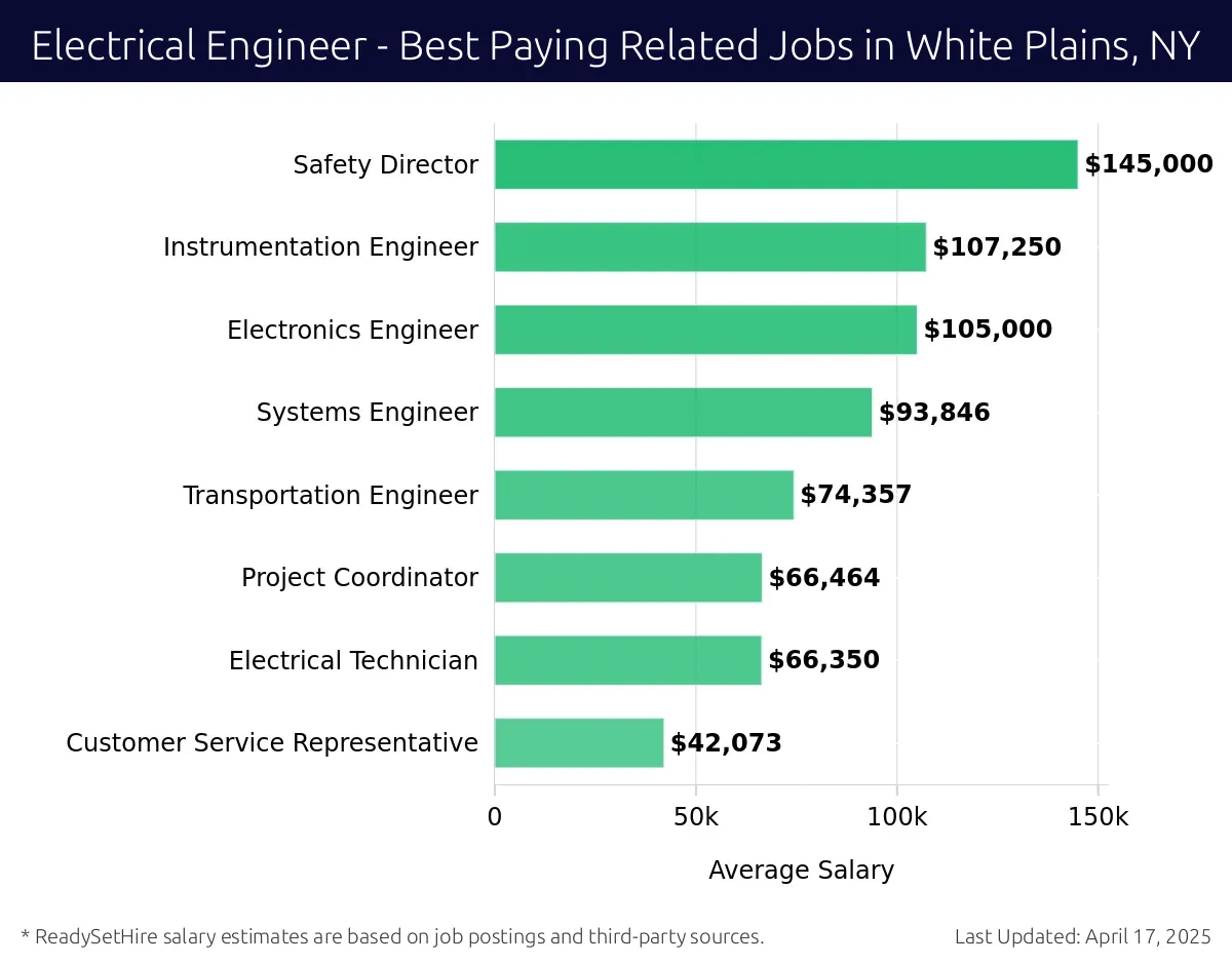 Graph displaying best paying related job salaries for Electrical Engineer jobs near White Plains, NY, highlighting Safety Director with the highest at $145,000 and Customer Service Representative with the lowest at $42,073.