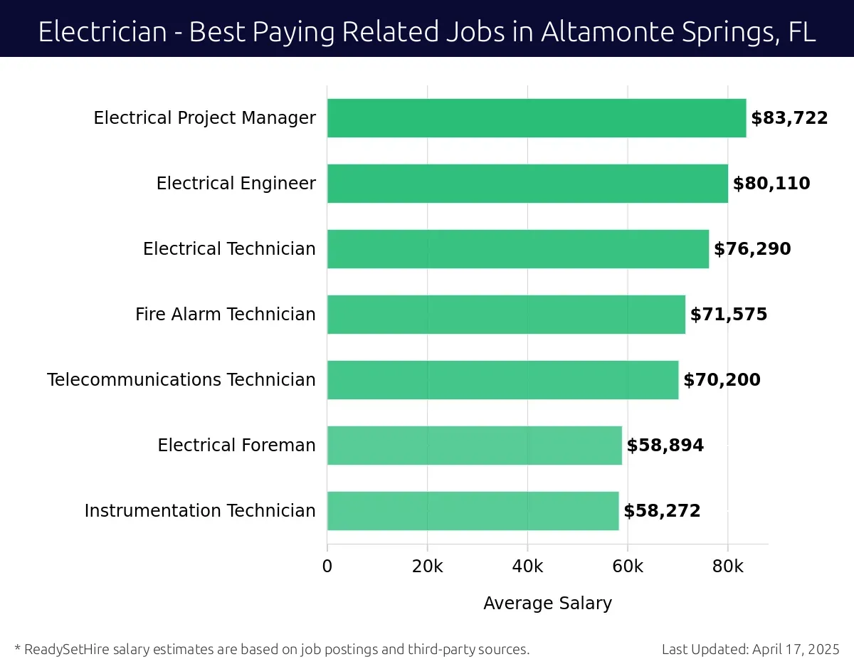 Graph displaying best paying related job salaries for Electrician jobs near Altamonte Springs, FL, highlighting Electrical Project Manager with the highest at $83,722 and Instrumentation Technician with the lowest at $58,272.