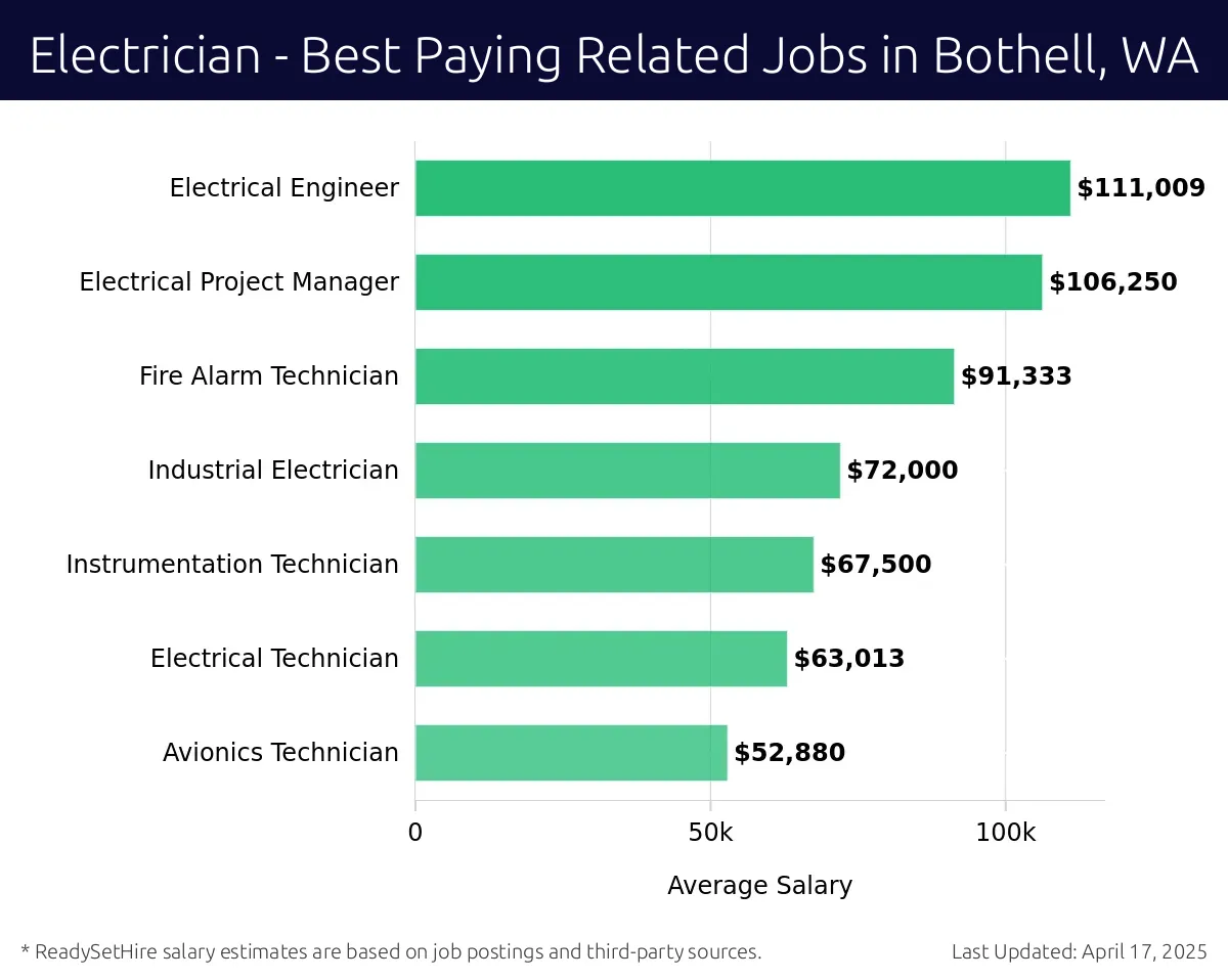 Graph displaying best paying related job salaries for Electrician jobs near Bothell, WA, highlighting Electrical Engineer with the highest at $111,009 and Avionics Technician with the lowest at $52,880.