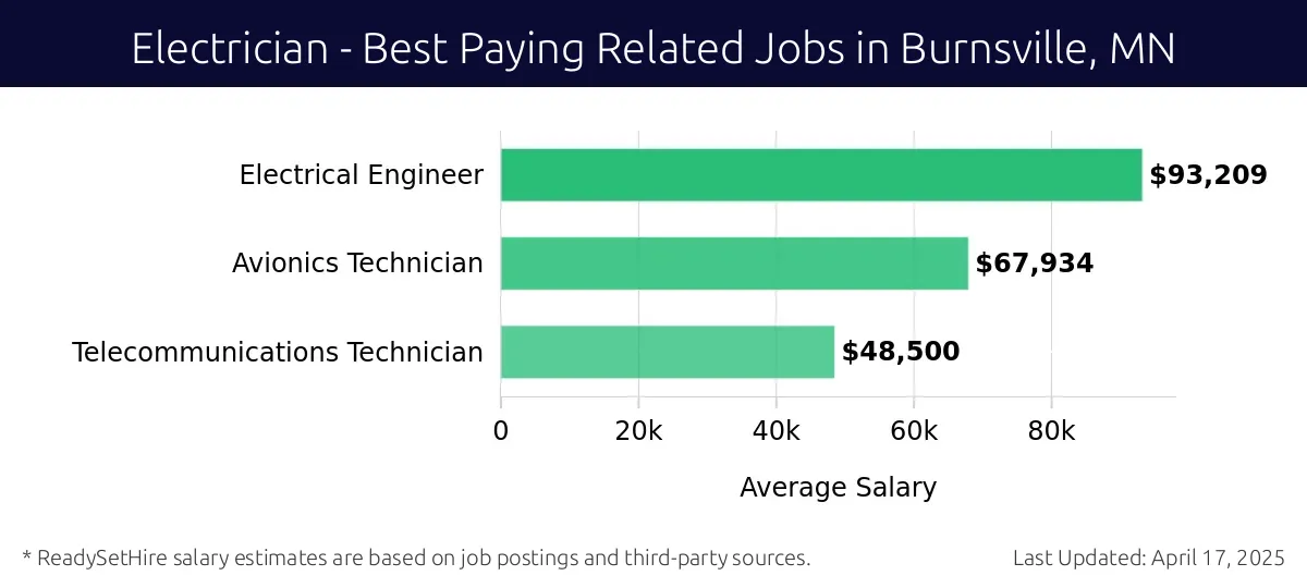 Graph displaying best paying related job salaries for Electrician jobs near Burnsville, MN, highlighting Electrical Engineer with the highest at $93,209 and Telecommunications Technician with the lowest at $48,500.