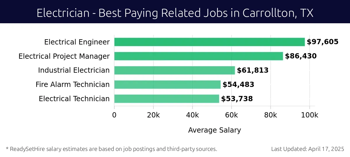 Graph displaying best paying related job salaries for Electrician jobs near Carrollton, TX, highlighting Electrical Engineer with the highest at $97,605 and Electrical Technician with the lowest at $53,738.