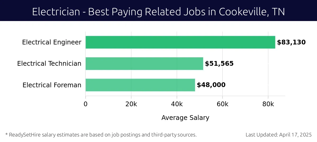Graph displaying best paying related job salaries for Electrician jobs near Cookeville, TN, highlighting Electrical Engineer with the highest at $83,130 and Electrical Foreman with the lowest at $48,000.