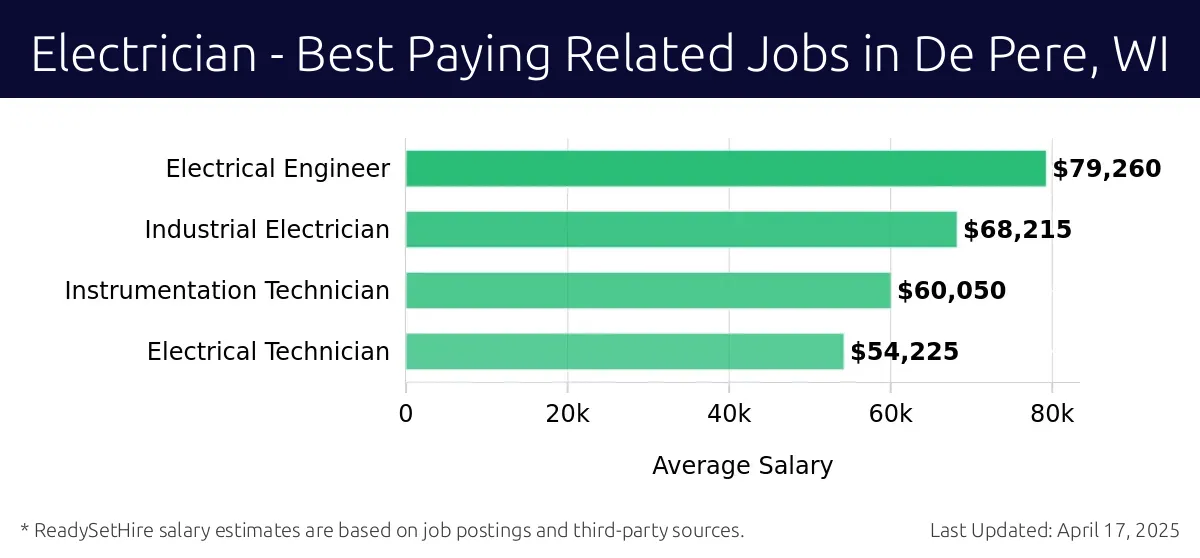 Graph displaying best paying related job salaries for Electrician jobs near De Pere, WI, highlighting Electrical Engineer with the highest at $79,260 and Electrical Technician with the lowest at $54,225.