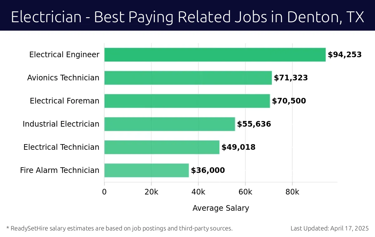 Graph displaying best paying related job salaries for Electrician jobs near Denton, TX, highlighting Electrical Engineer with the highest at $94,253 and Fire Alarm Technician with the lowest at $36,000.