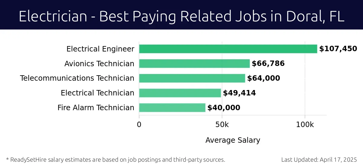Graph displaying best paying related job salaries for Electrician jobs near Doral, FL, highlighting Electrical Engineer with the highest at $107,450 and Fire Alarm Technician with the lowest at $40,000.